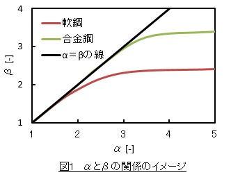 αとβの関係