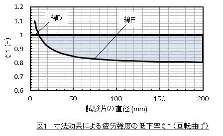 寸法効果