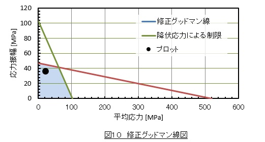 修正グッドマン線図