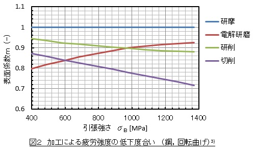 加工による疲労強度の低下