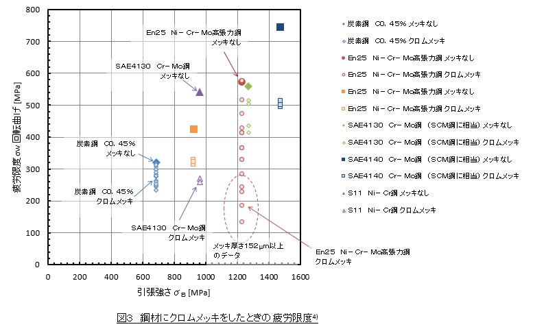 メッキによる疲労強度の低下