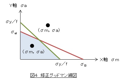 修正グッドマン線図