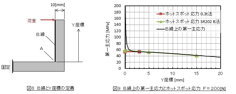 Ｂ線上の第一主応力