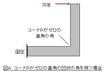 コーナＲがゼロの直角の凹状の角を持つ場合