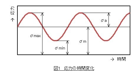 応力振幅と平均応力