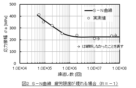 Ｓ－Ｎ曲線　疲労限度が現れる場合