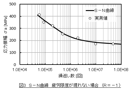 Ｓ－Ｎ曲線　疲労限度が現れない場合