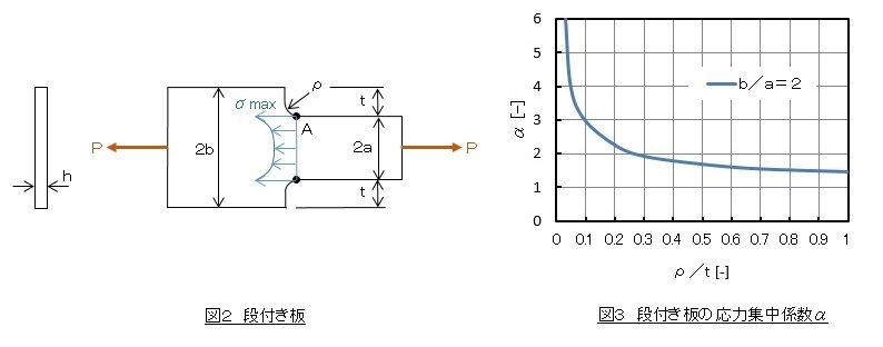 応力集中係数