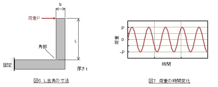 Ｌ金具の寸法と荷重