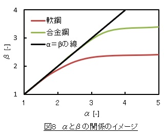 αとβの関係のイメージ