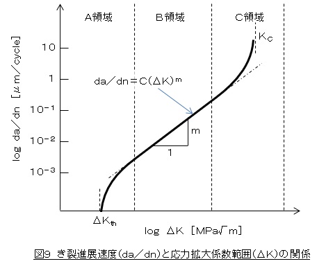 き裂進展速度（ｄａ／ｄｎ）と応力拡大係数範囲（ΔＫ）の関係
