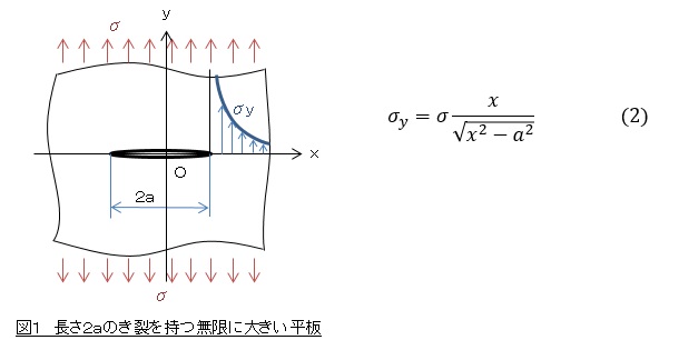 長さ２ａのき裂を持つ無限に大きい平板