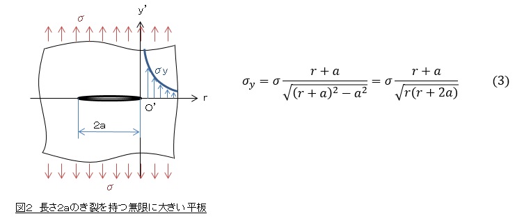 長さ２ａのき裂を持つ無限に大きい平板