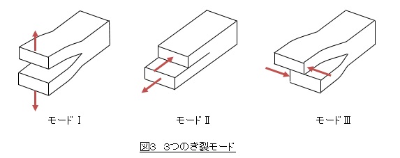 ３つのき裂モード