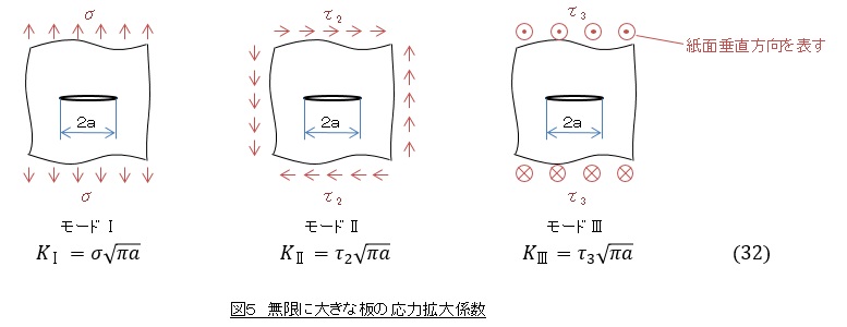 無限に大きな板の応力拡大係数