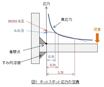 ホットスポット応力