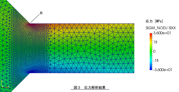 すみ肉溶接の応力解析結果