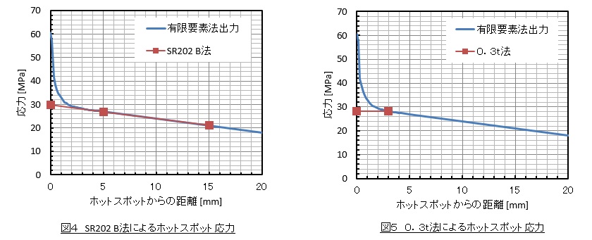 ホットスポット応力計算結果