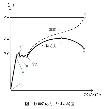 応力－ひずみ線図