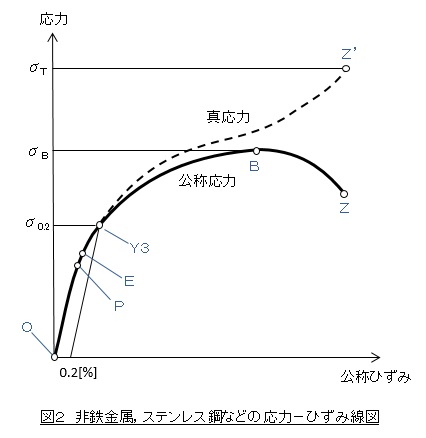 応力－ひずみ線図