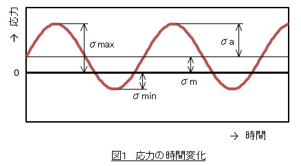 応力振幅と平均応力