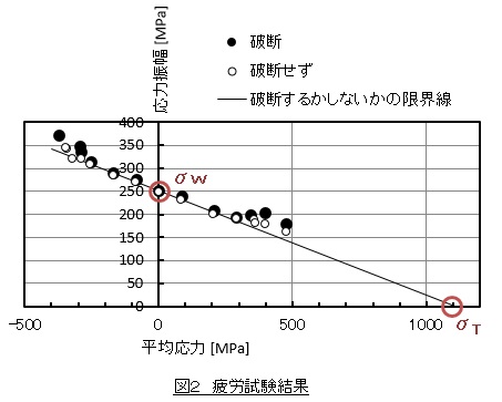 疲労限度線図