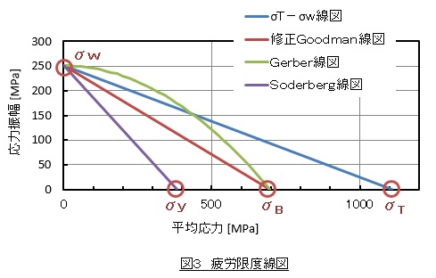 疲労限度線図