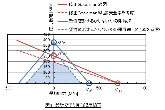 疲労限度線図