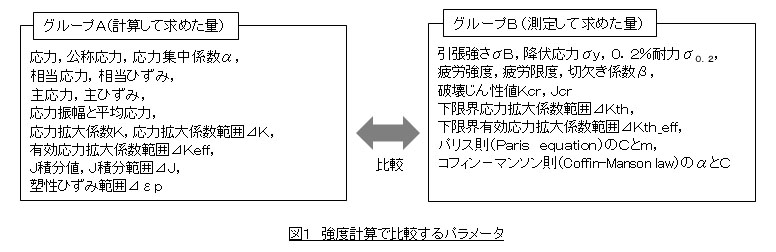 強度評価で必要とされるパラメータ