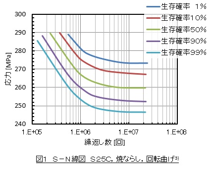 統計処理を目的として行われた疲労試験結果の例