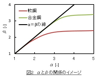 αとβの関係