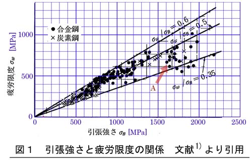 引張強さと疲労限度の関係