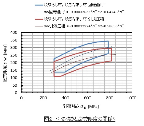 引張強さと疲労限度の関係