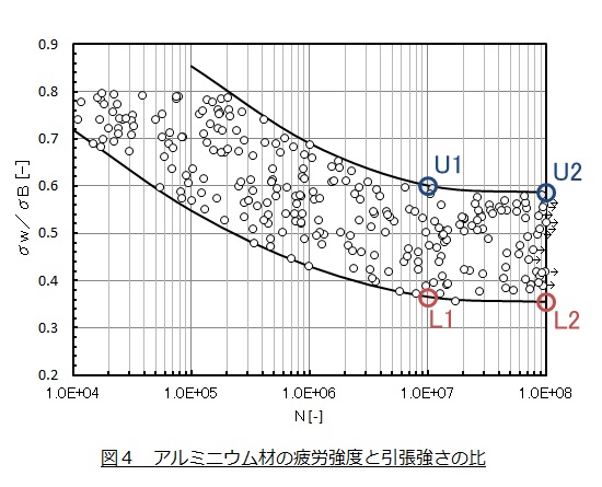 アルミニウム材の疲労強度