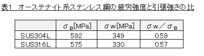 アルミニウム材の疲労強度と引張強さの比