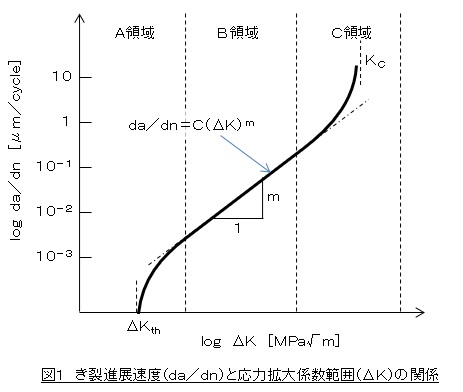 き裂進展速度（ｄａ／ｄｎ）と応力拡大係数範囲（ΔＫ）の関係