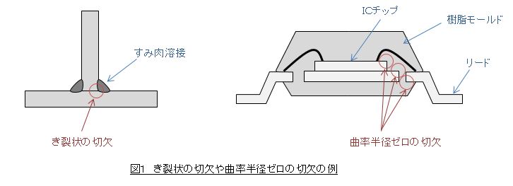 き裂状の切欠や曲率半径ゼロの切欠の例