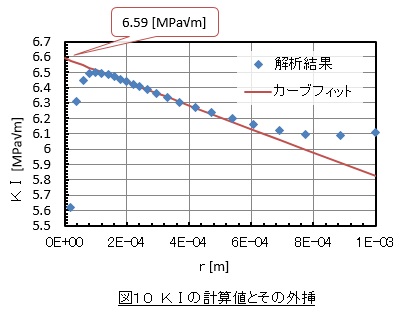 ＫⅠの計算結果