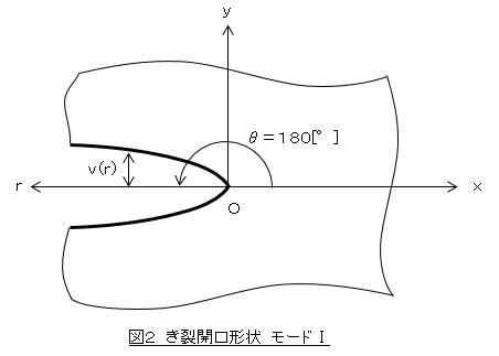 モードⅠのき裂形状