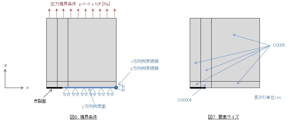 境界条件と要素サイズ