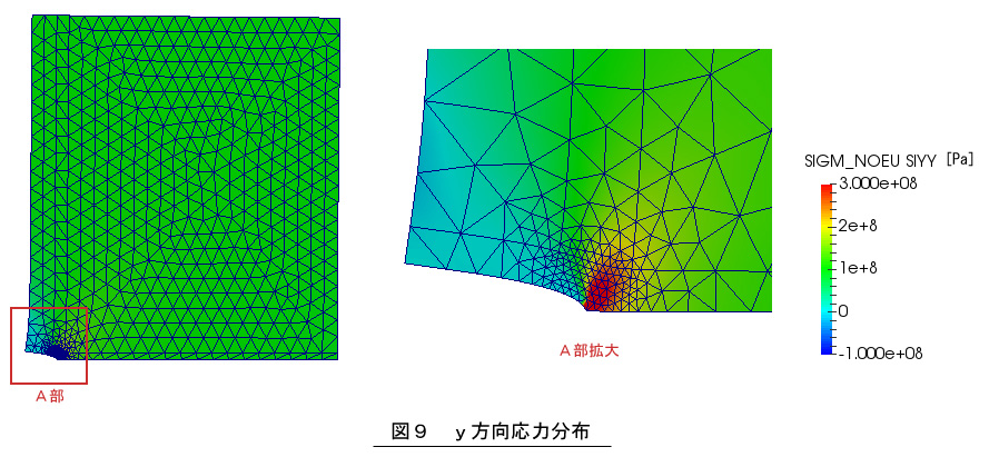 ｙ方向応力分布