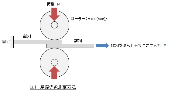 摩擦係数測定方法