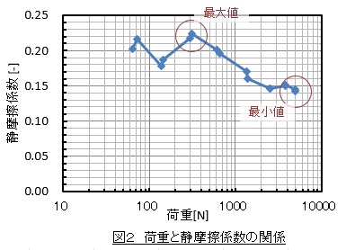 荷重と摩擦係数の関係