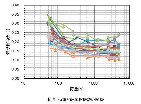 CAE・有限要素法を使った強度計算の方法を説明します。摩擦係数