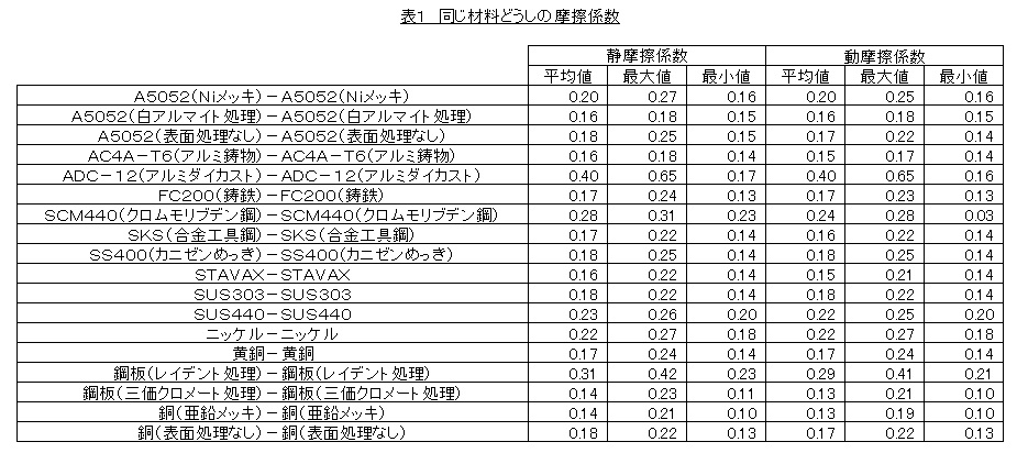 摩擦係数