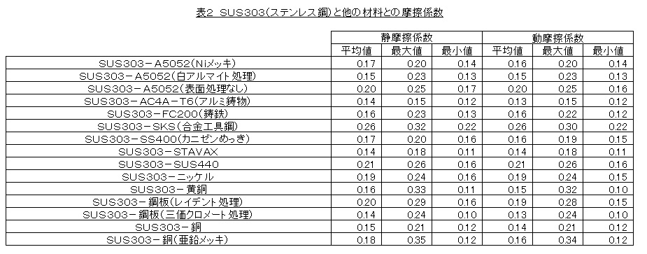 摩擦係数