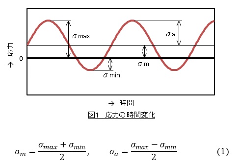 平均応力と応力振幅