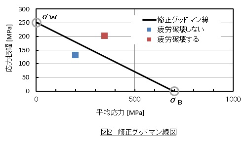 修正グッドマン線図