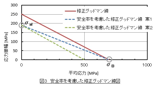 安全率を考慮した修正グッドマン線図