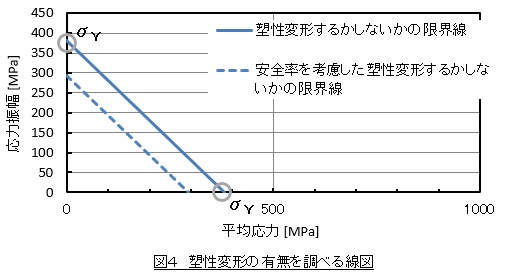 塑性変形の有無を調べる線図